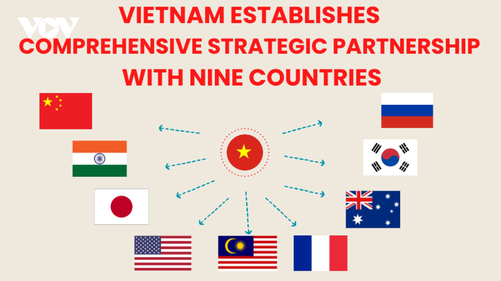 Nine comprehensive strategic partners of Vietnam